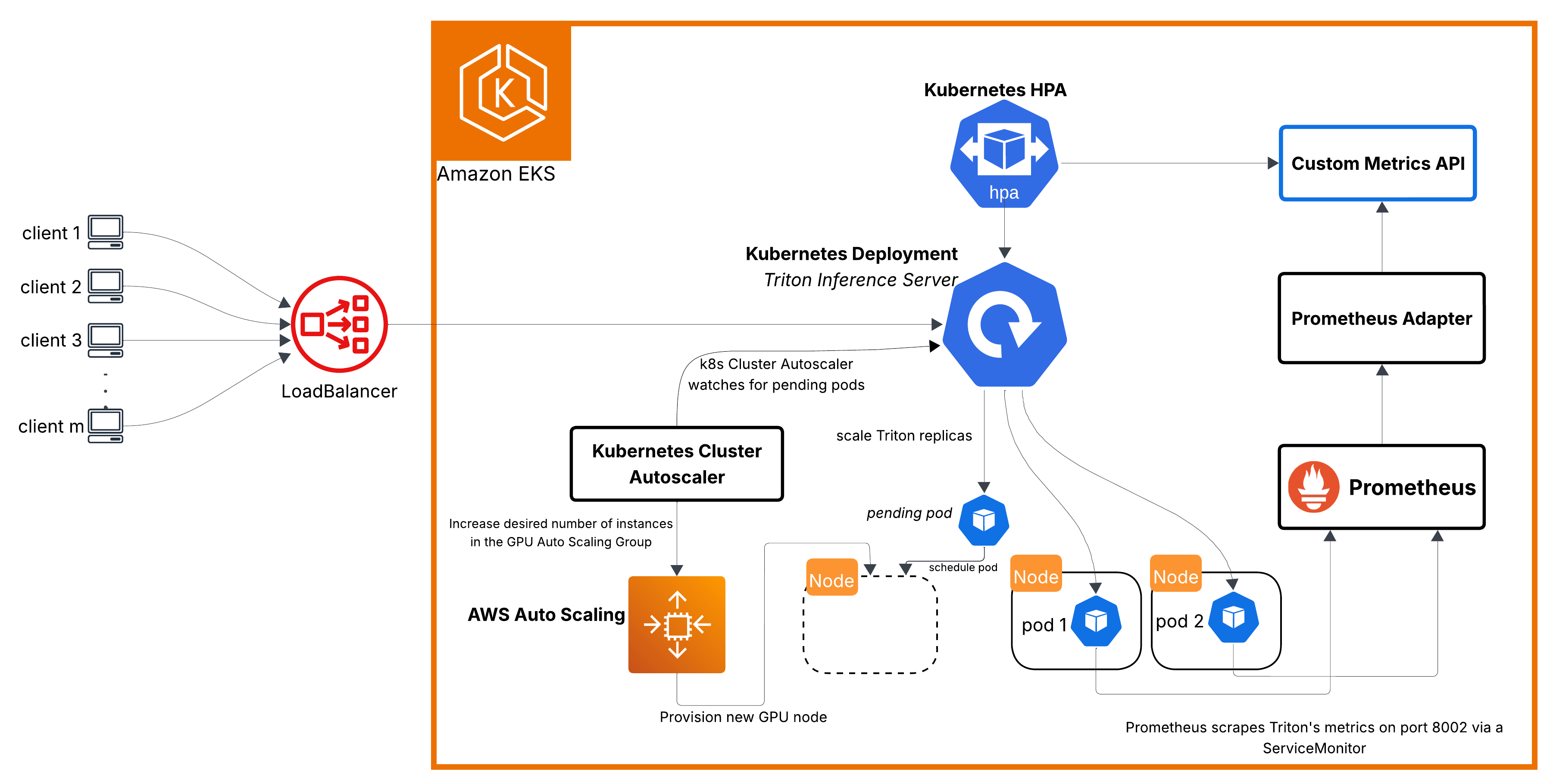 Kubernetes HPA with Cluster Autoscaler for recommender serving on Amazon EKS