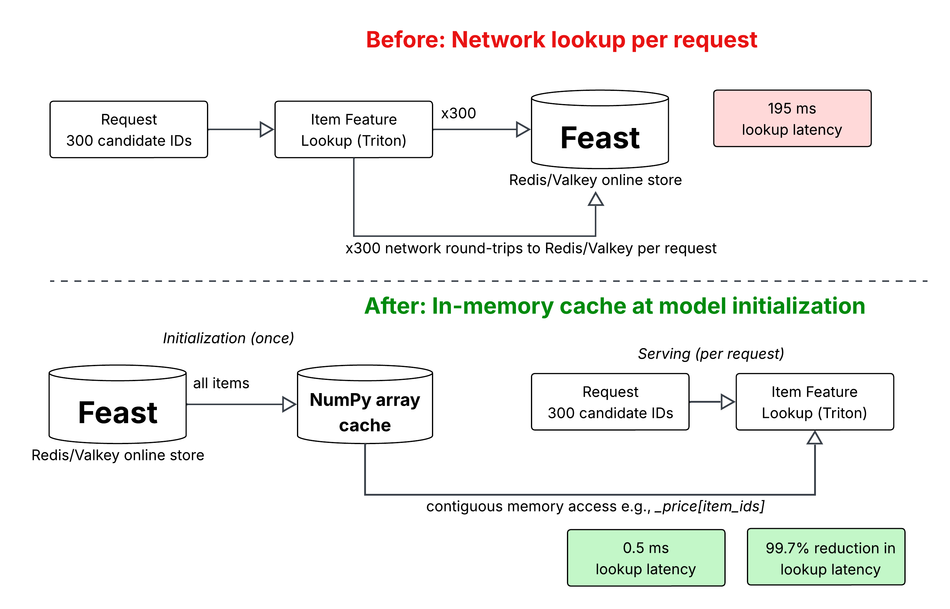 Before and after feature caching optimization showing Feast network lookups replaced by in-memory NumPy cache
