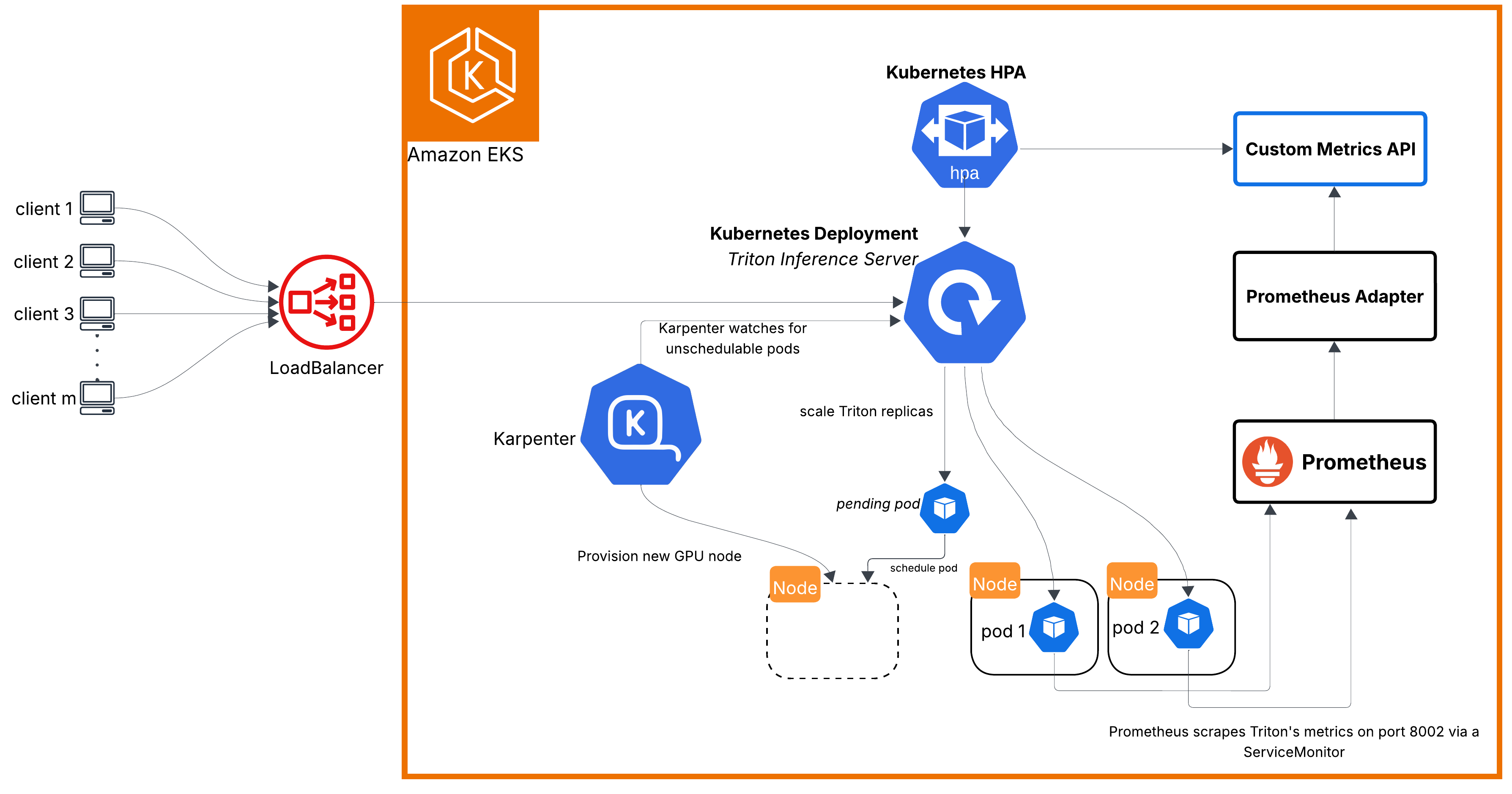 Kubernetes HPA with Karpenter for recommender serving on Amazon EKS