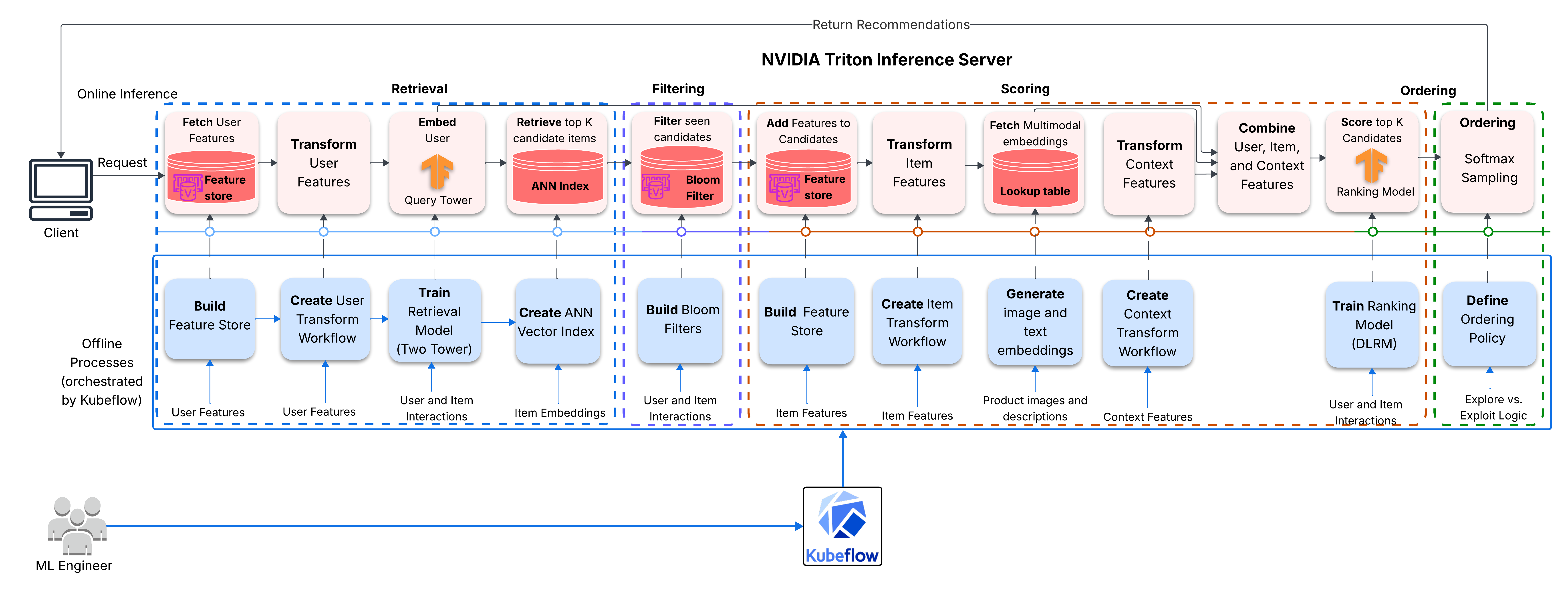 Multistage multimodal recommender system serving pipeline