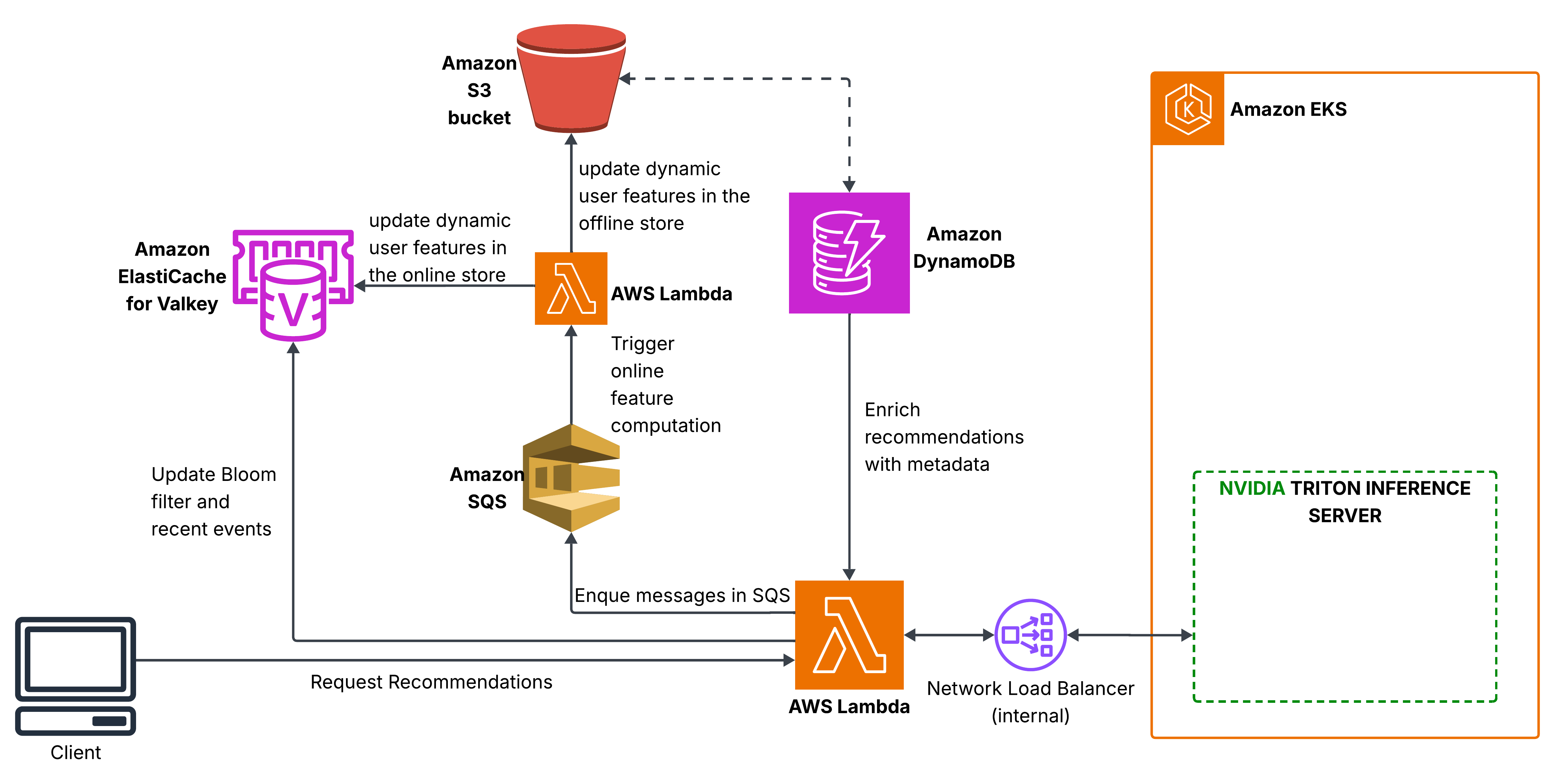 Online feature update and recommendation request flow with Lambda, internal Network Load Balancer, Triton on EKS, ElastiCache, DynamoDB, S3, SQS, and VPC endpoints