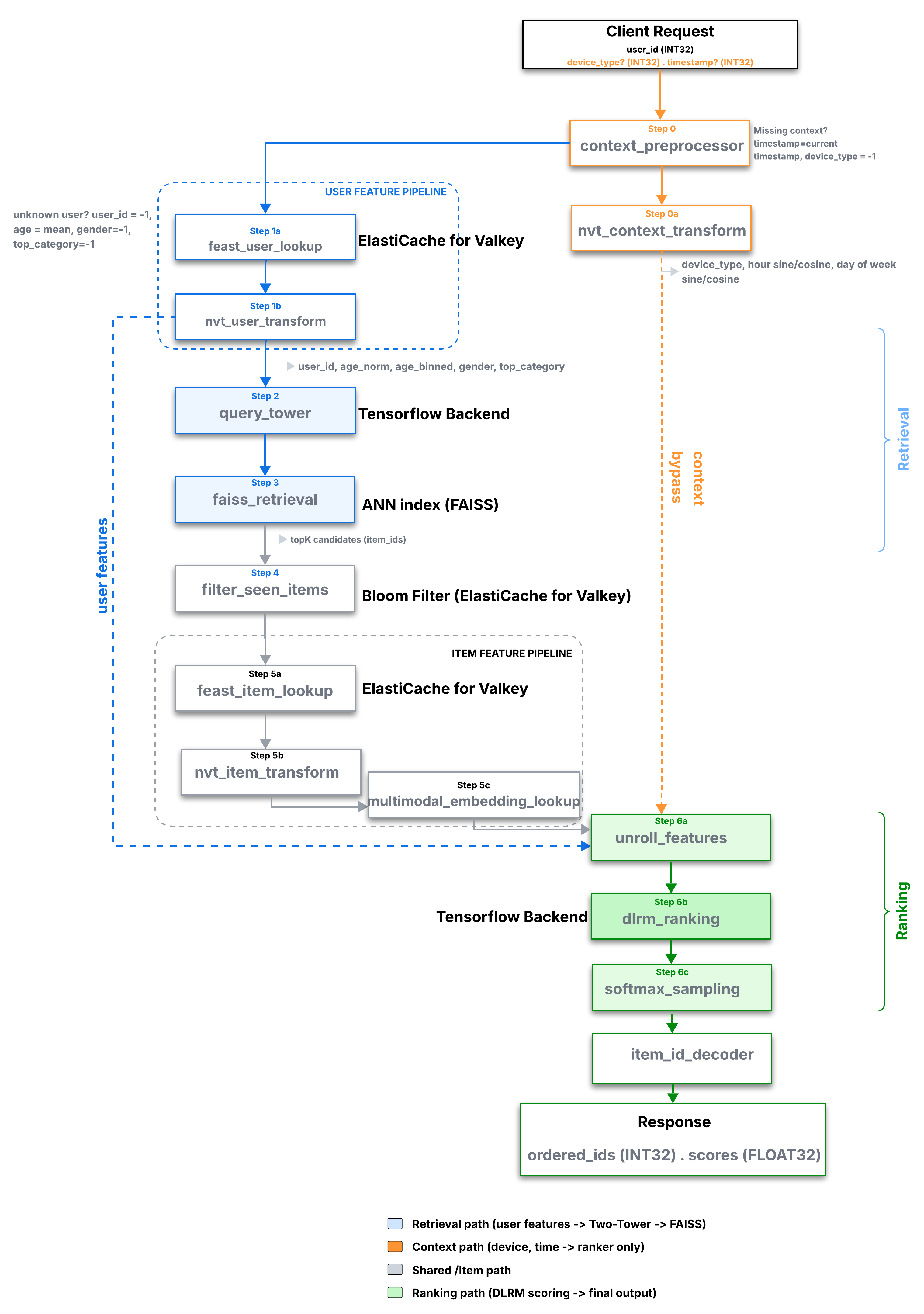 Triton serving graph for multistage recommender with context, retrieval, filtering, item features, ranking, and response stages